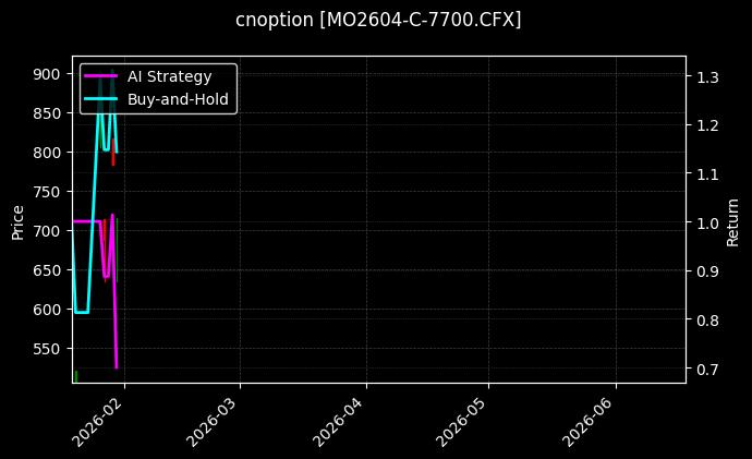 cnoption_MO2604-C-7700.CFX_chart