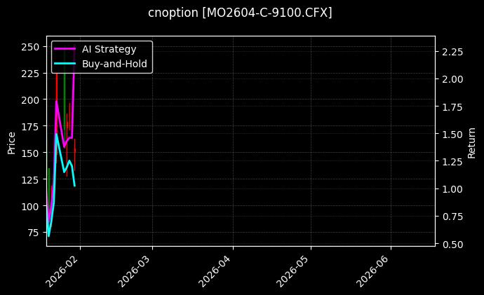 cnoption_MO2604-C-9100.CFX_chart