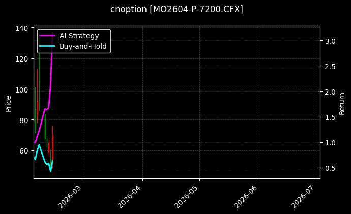 cnoption_MO2604-P-7200.CFX_chart