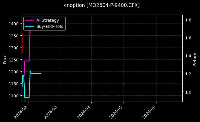 cnoption_MO2604-P-9400.CFX_chart