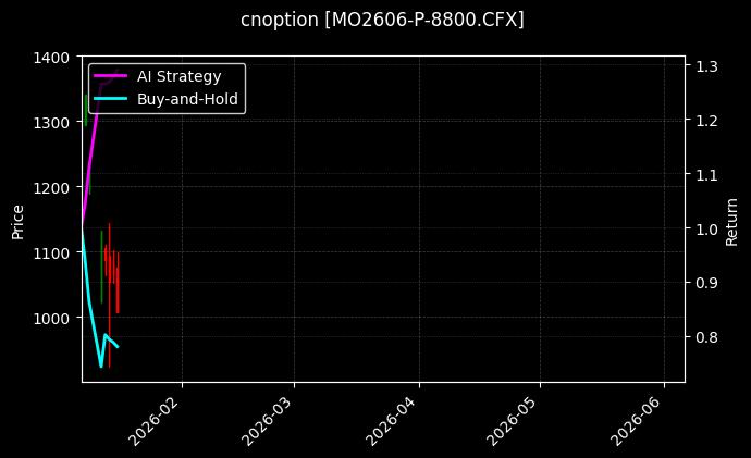 MO2606-P-8800.CFX图表