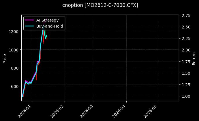 cnoption_MO2612-C-7000.CFX_chart