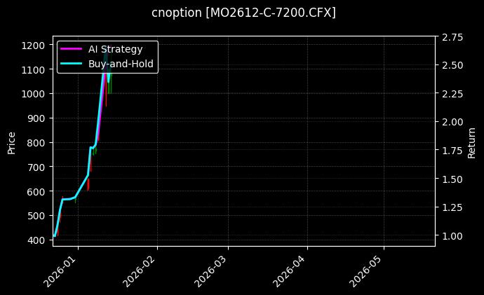 cnoption_MO2612-C-7200.CFX_chart