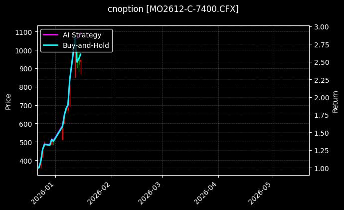 cnoption_MO2612-C-7400.CFX_chart