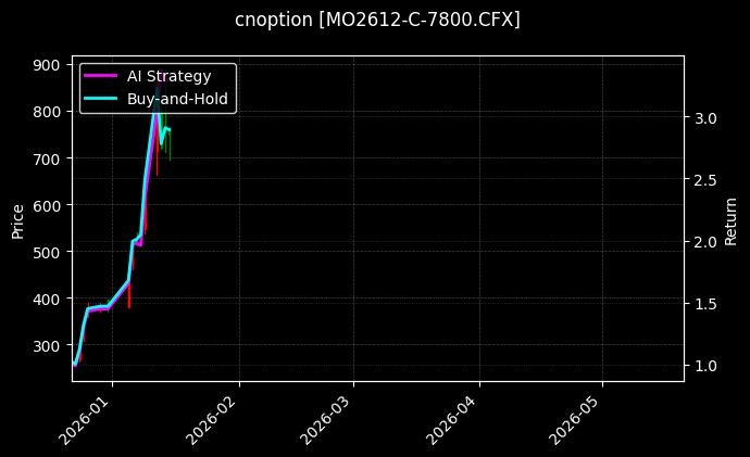 cnoption_MO2612-C-7800.CFX_chart