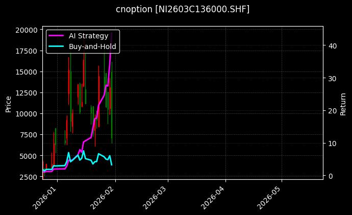 cnoption_NI2603C136000.SHF_chart