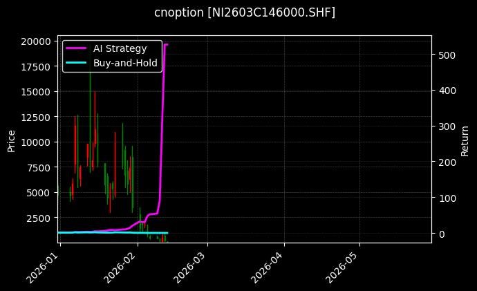 cnoption_NI2603C146000.SHF_chart