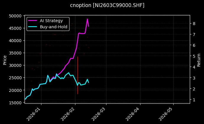cnoption_NI2603C99000.SHF_chart