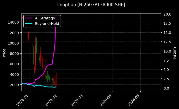 cnoption_NI2603P138000.SHF_chart