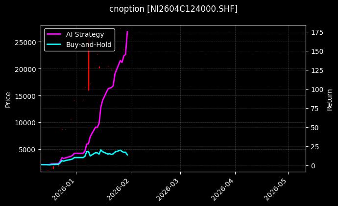 cnoption_NI2604C124000.SHF_chart