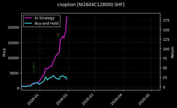 cnoption_NI2604C128000.SHF_chart
