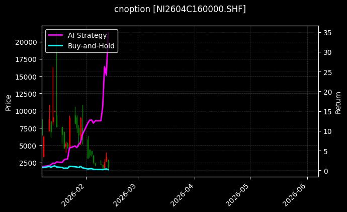 cnoption_NI2604C160000.SHF_chart