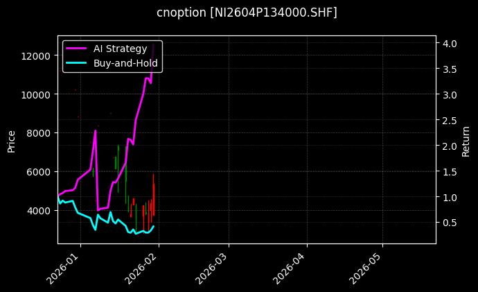 cnoption_NI2604P134000.SHF_chart