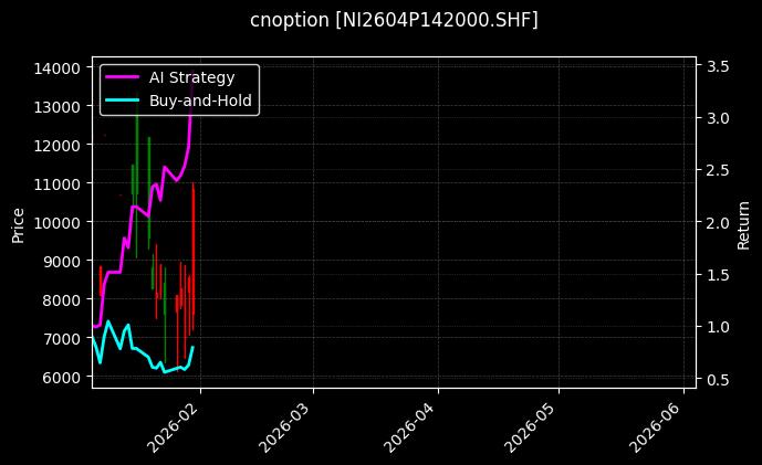 cnoption_NI2604P142000.SHF_chart