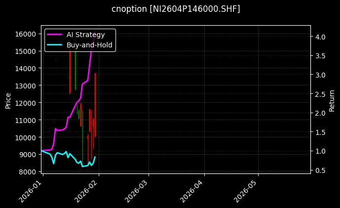 cnoption_NI2604P146000.SHF_chart