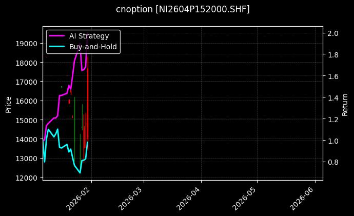 cnoption_NI2604P152000.SHF_chart