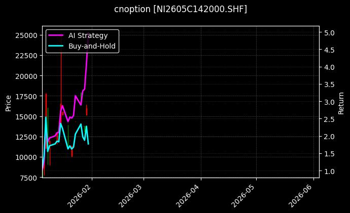 cnoption_NI2605C142000.SHF_chart
