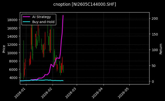 cnoption_NI2605C144000.SHF_chart