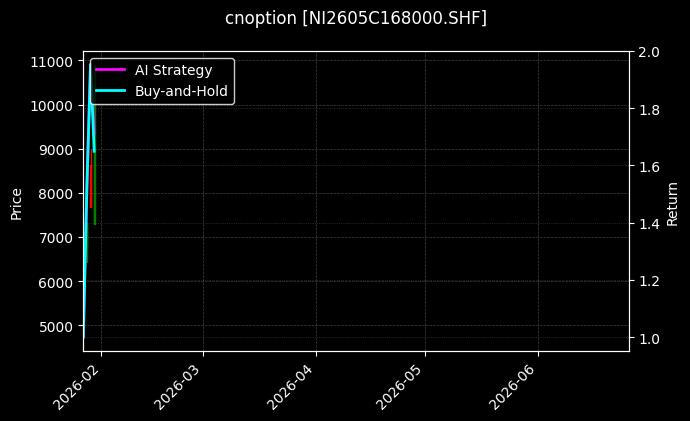 cnoption_NI2605C168000.SHF_chart