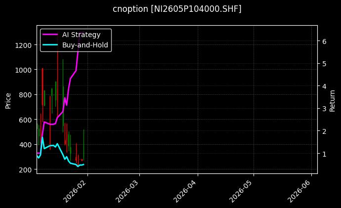 cnoption_NI2605P104000.SHF_chart