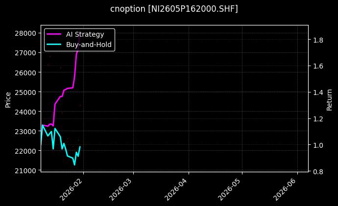 cnoption_NI2605P162000.SHF_chart
