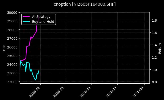 cnoption_NI2605P164000.SHF_chart
