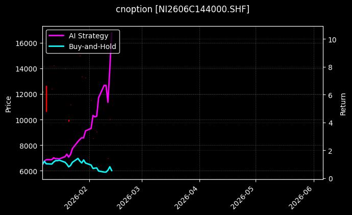 cnoption_NI2606C144000.SHF_chart