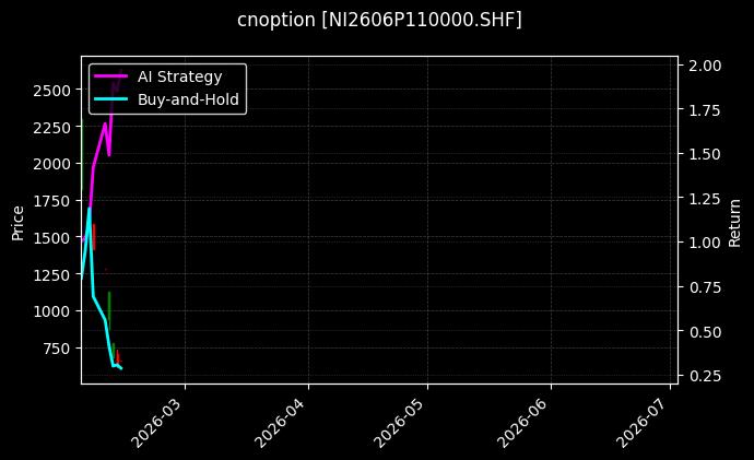 cnoption_NI2606P110000.SHF_chart
