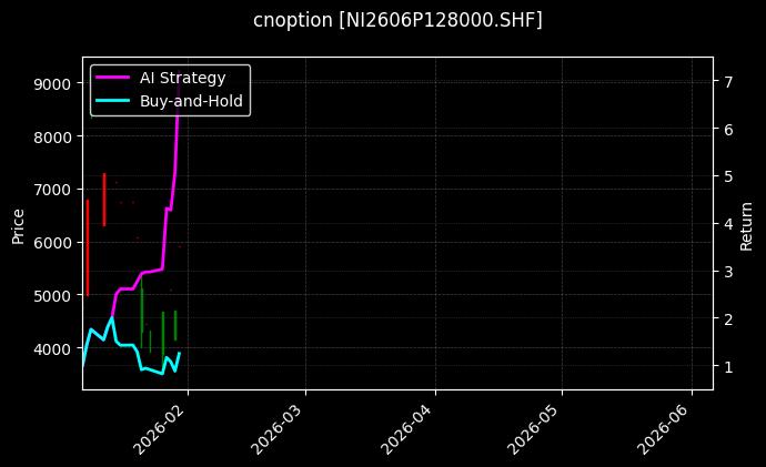 cnoption_NI2606P128000.SHF_chart