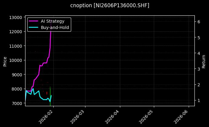 cnoption_NI2606P136000.SHF_chart
