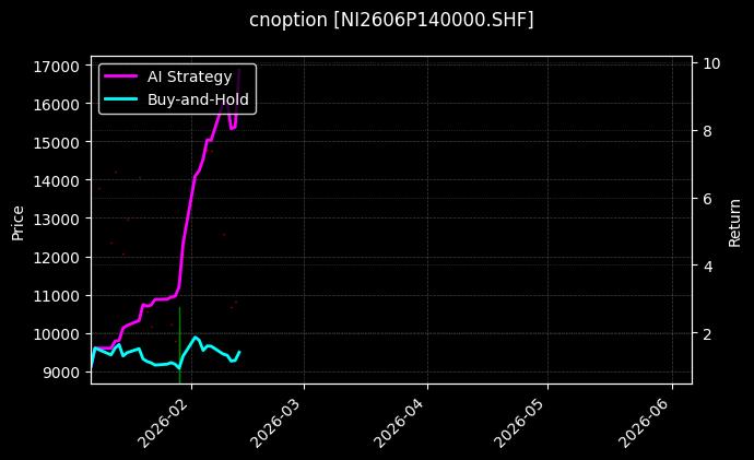 cnoption_NI2606P140000.SHF_chart