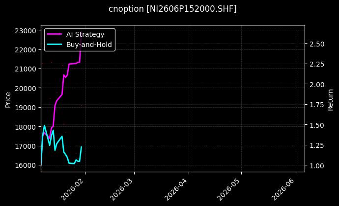 cnoption_NI2606P152000.SHF_chart