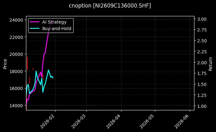 cnoption_NI2609C136000.SHF_chart