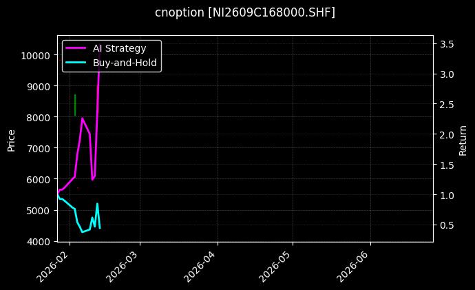 cnoption_NI2609C168000.SHF_chart