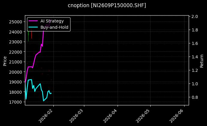 cnoption_NI2609P150000.SHF_chart