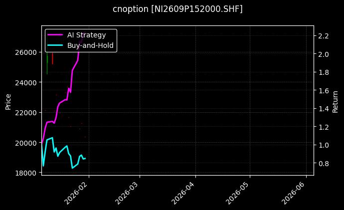cnoption_NI2609P152000.SHF_chart