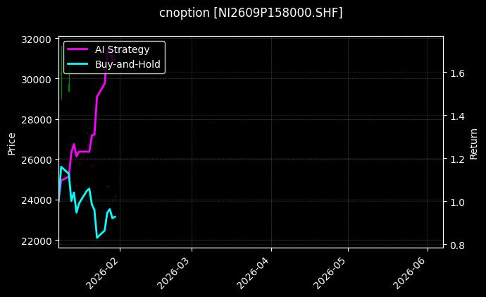cnoption_NI2609P158000.SHF_chart