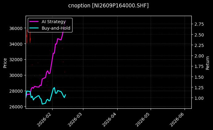 cnoption_NI2609P164000.SHF_chart