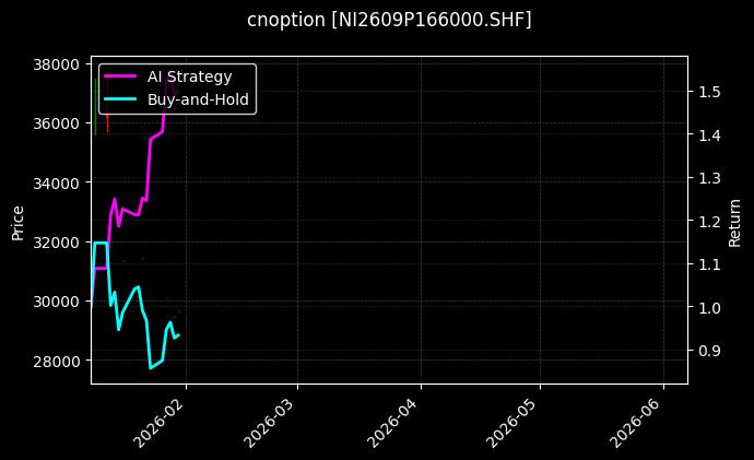 cnoption_NI2609P166000.SHF_chart