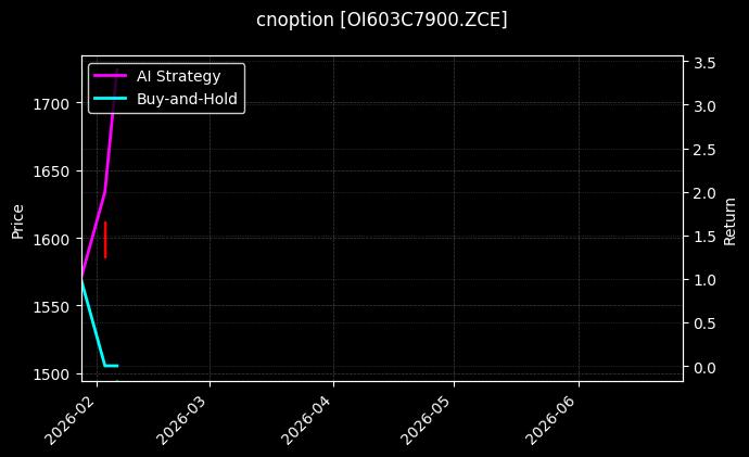 cnoption_OI603C7900.ZCE_chart