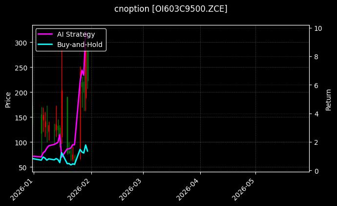 cnoption_OI603C9500.ZCE_chart