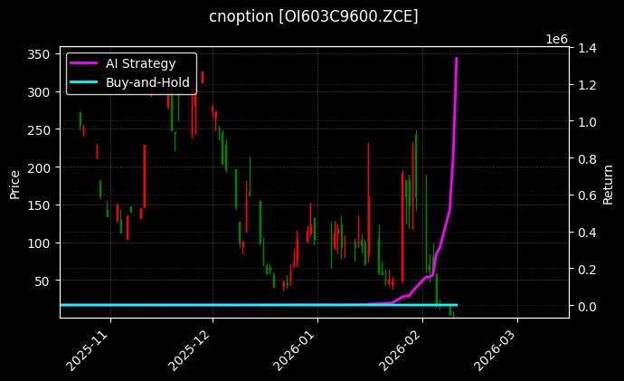 cnoption_OI603C9600.ZCE_chart