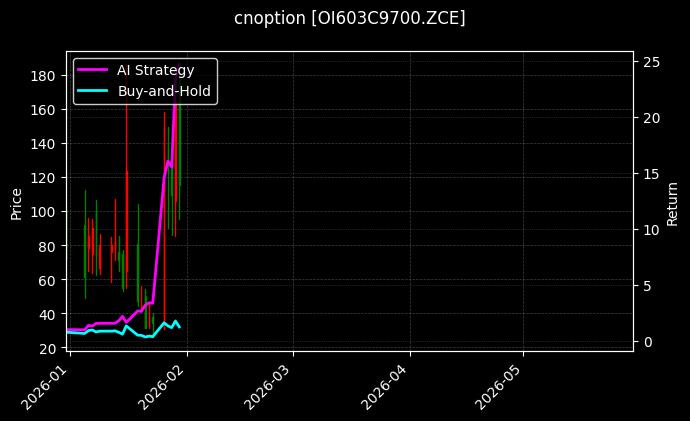 cnoption_OI603C9700.ZCE_chart