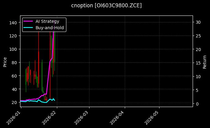 cnoption_OI603C9800.ZCE_chart