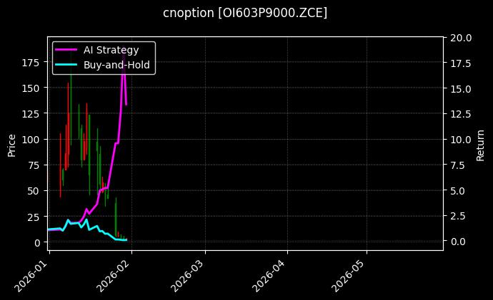 cnoption_OI603P9000.ZCE_chart