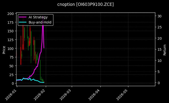 cnoption_OI603P9100.ZCE_chart