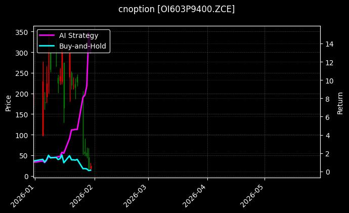 cnoption_OI603P9400.ZCE_chart