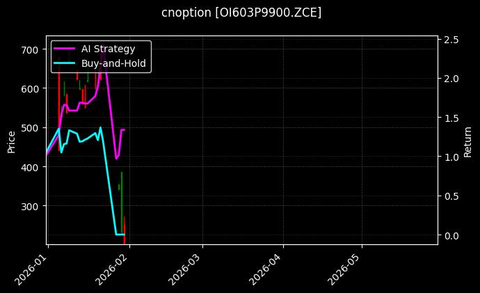 cnoption_OI603P9900.ZCE_chart