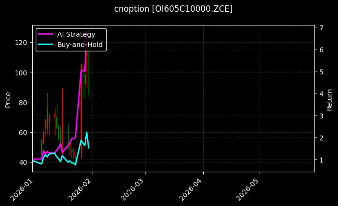 cnoption_OI605C10000.ZCE_chart