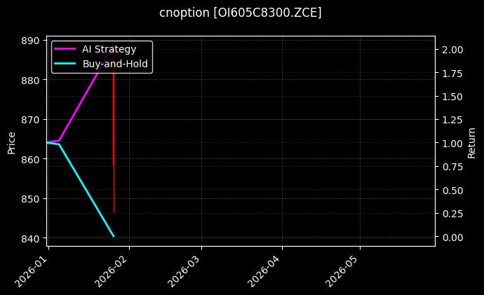 cnoption_OI605C8300.ZCE_chart